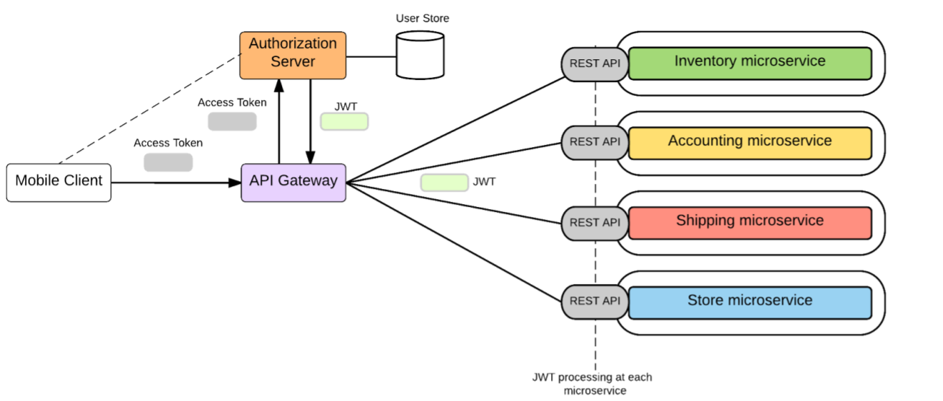 Authentication Flow