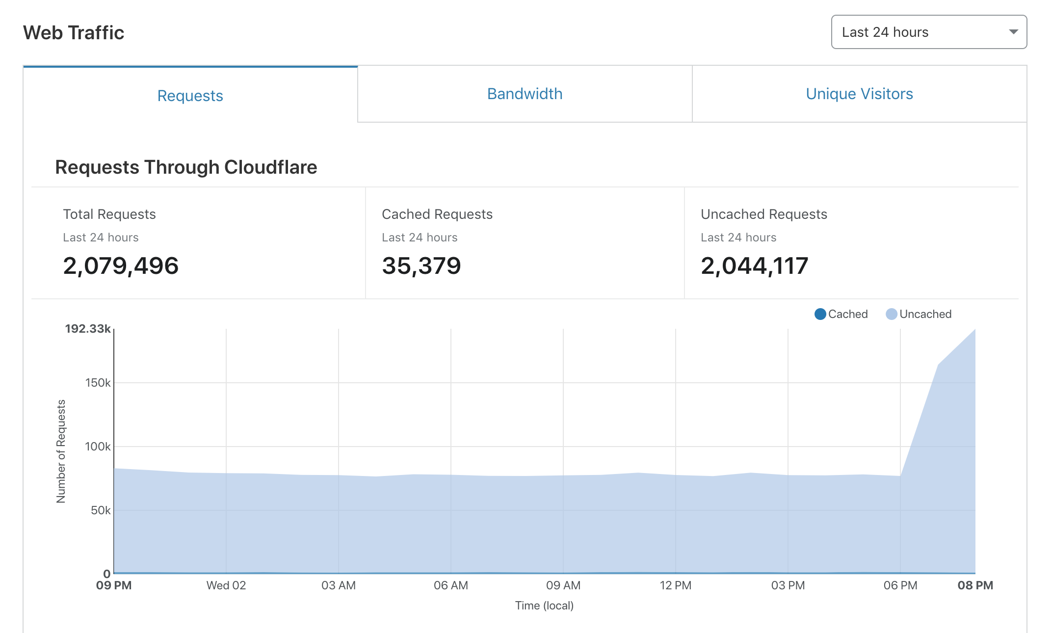 Cloudflare Analytics Screen