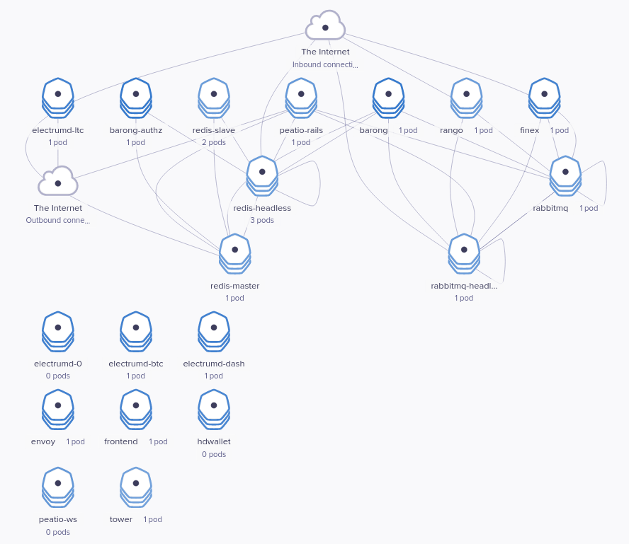 Cluster services overview