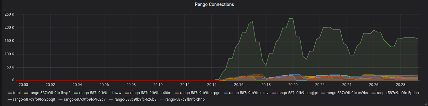 Rango Load Test 1