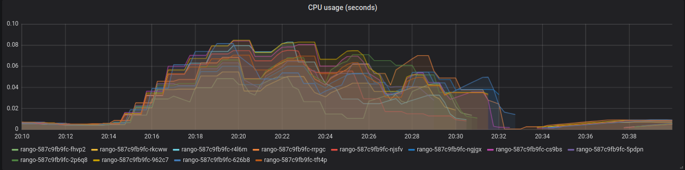 Rango Load Test 2