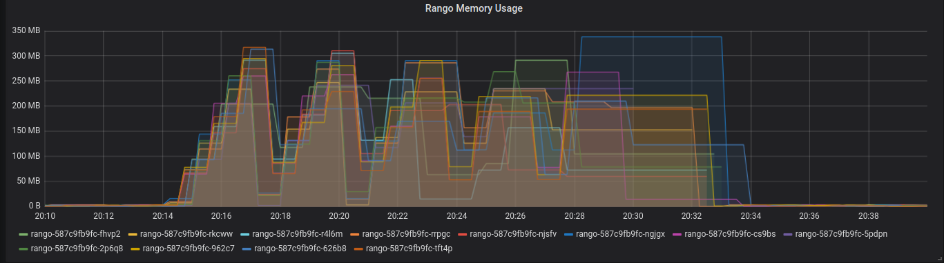 Rango Load Test 3