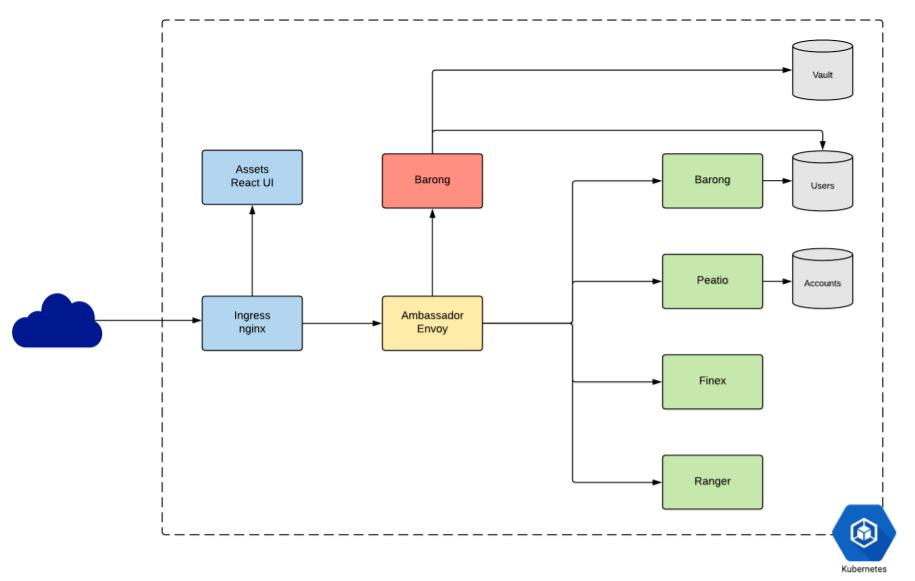 Network Traffic Overview